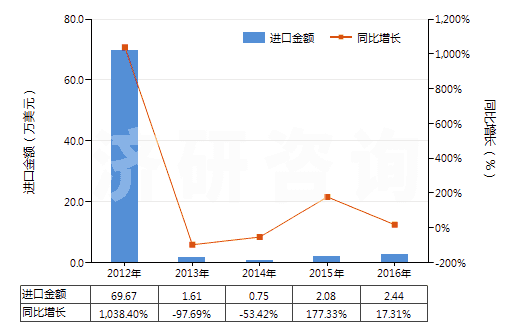 2012-2016年中國林可霉素及其衍生物、鹽(HS29419040)進(jìn)口總額及增速統(tǒng)計(jì)